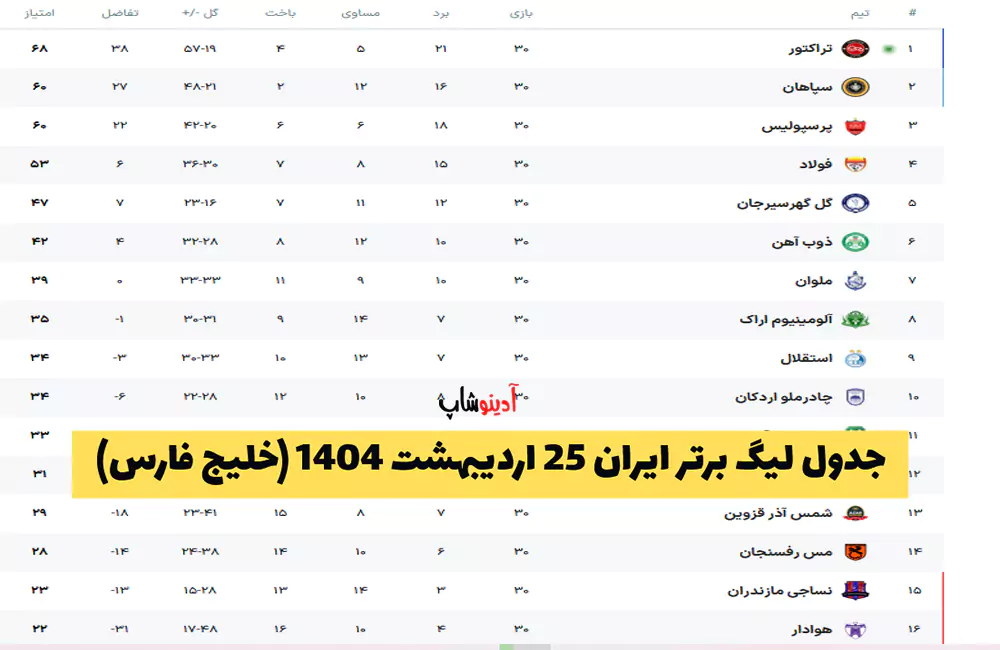 جدول لیگ برتر ایران 25 اردیبهشت 1404 (خلیج فارس)
