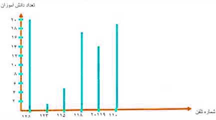 ١ــ داده های مربوط به مصرف برق خانگی در ایران در طول ده سال، به طور تقریبی در جدول زیر آمده است.با انتخاب مقیاس و نقطه ی شروع مناسب، این داده ها را به کمک نمودار خط شکسته نمایش دهید.