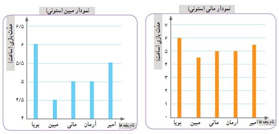 فعالیت صفحه ای 126 شکل 2
