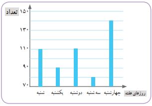  تمرین صفحه ای 133 ریاضی پنجم شکل 1