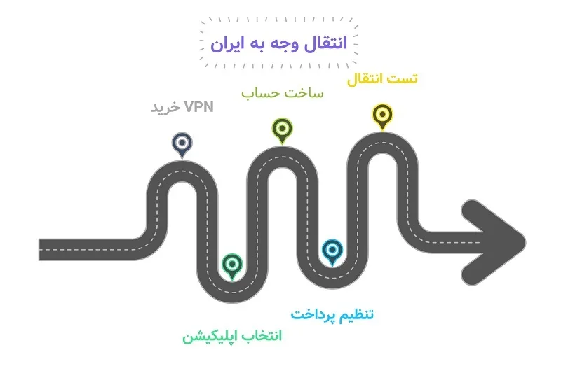 بهترین اپلیکیشن‌های انتقال وجه به ایران
