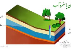 تحقیق در مورد آبخوان یا سفره آب