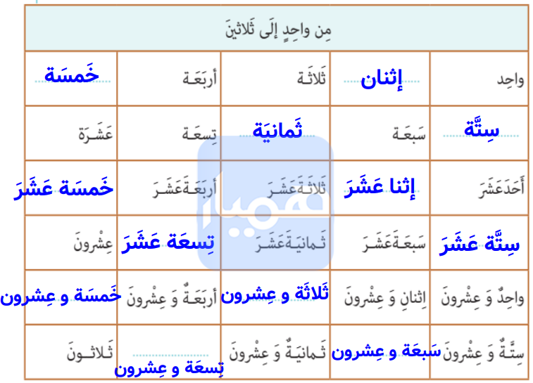 جواب تمرین صفحه ۲۳ درس دوم عربی دهم 