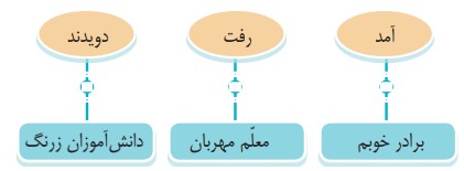 جواب دانش زبانی صفحه 96 فارسی چهارم 