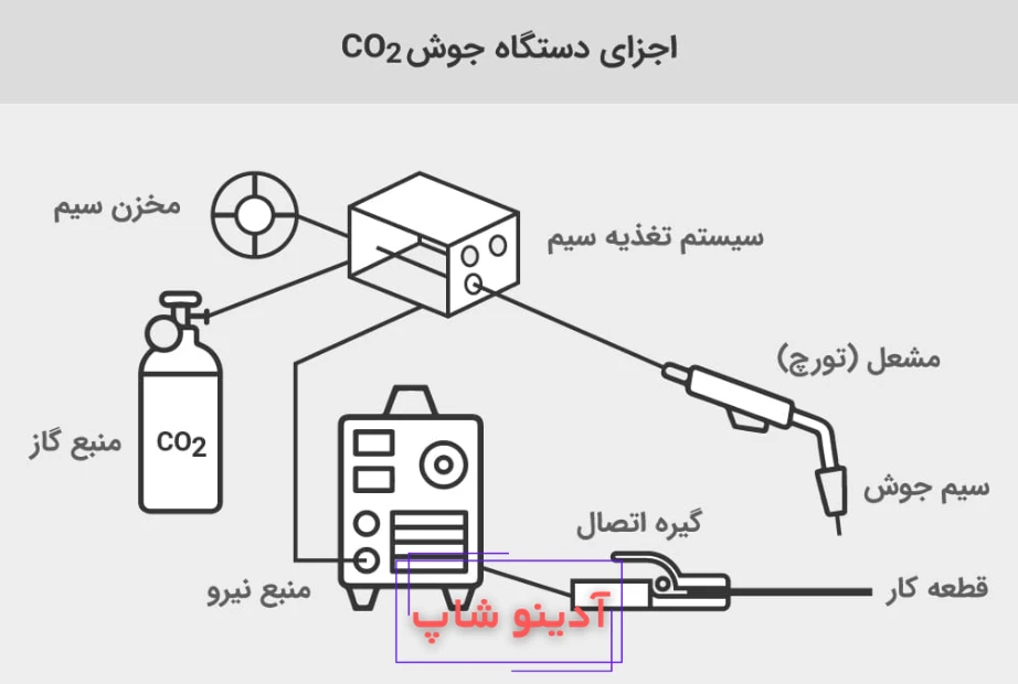 فرایند جوشکاری میگ