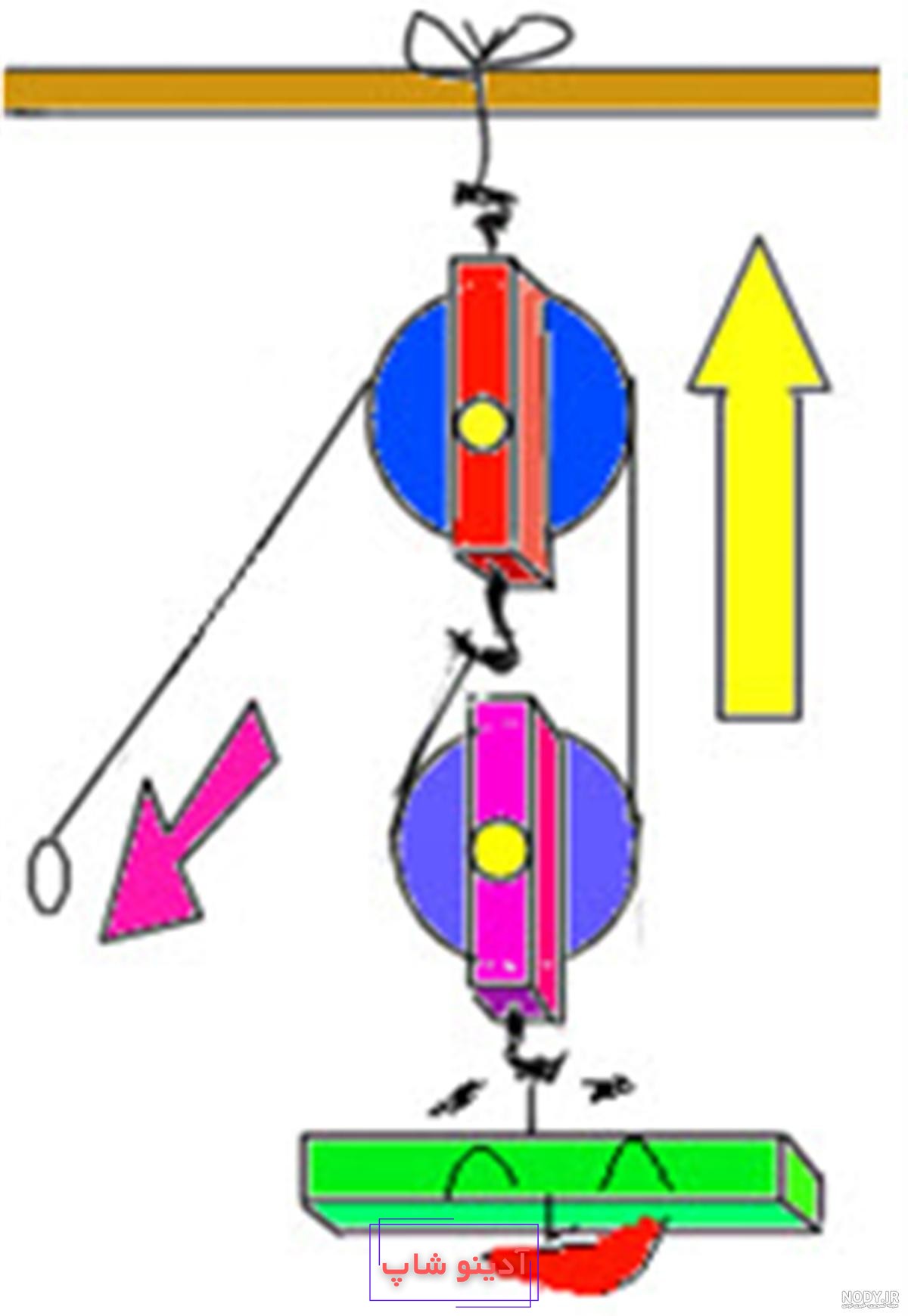 کاربرگ انواع ماشین ‌های ساده