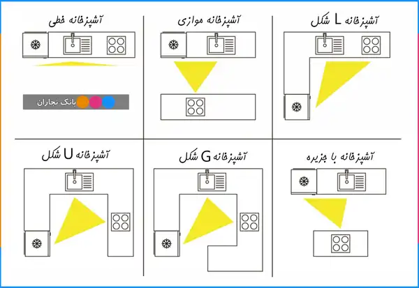 جانمایی لوازم آشپزخانه + جانمایی لوازم آشپزخانه بعنوان قلب تپنده خانه