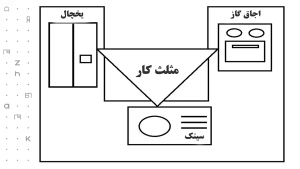 جانمایی لوازم آشپزخانه + جانمایی لوازم آشپزخانه بعنوان قلب تپنده خانه